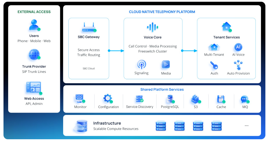 Yeastar novoone centralino virtuale per operatori, carrier AI intelligenza artificiale.